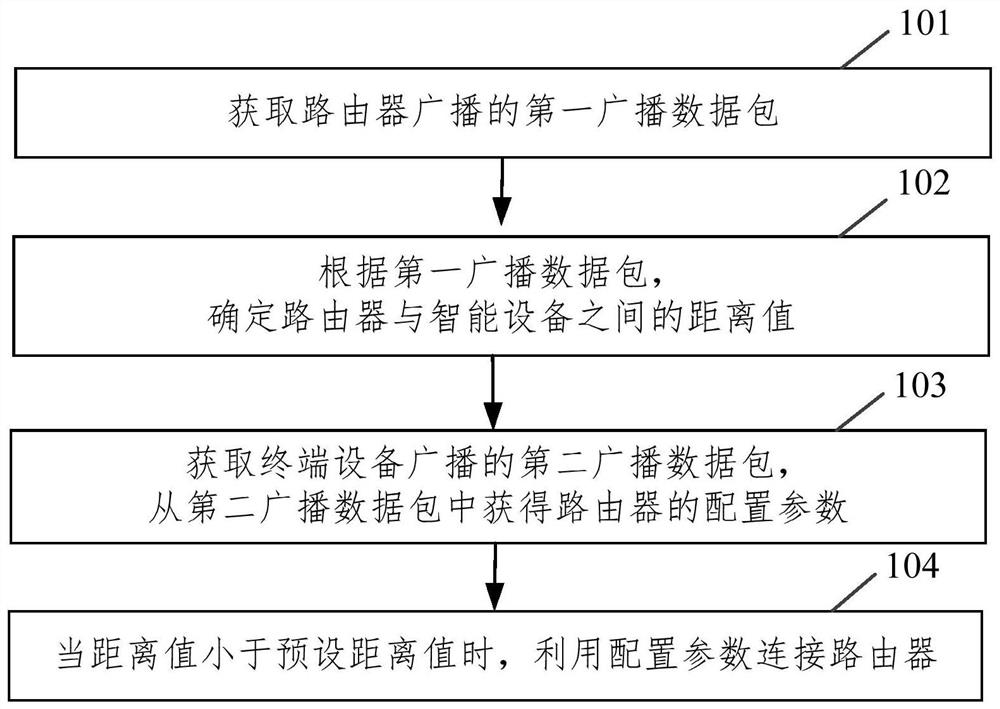 Distribution network method, system, device, equipment and storage medium