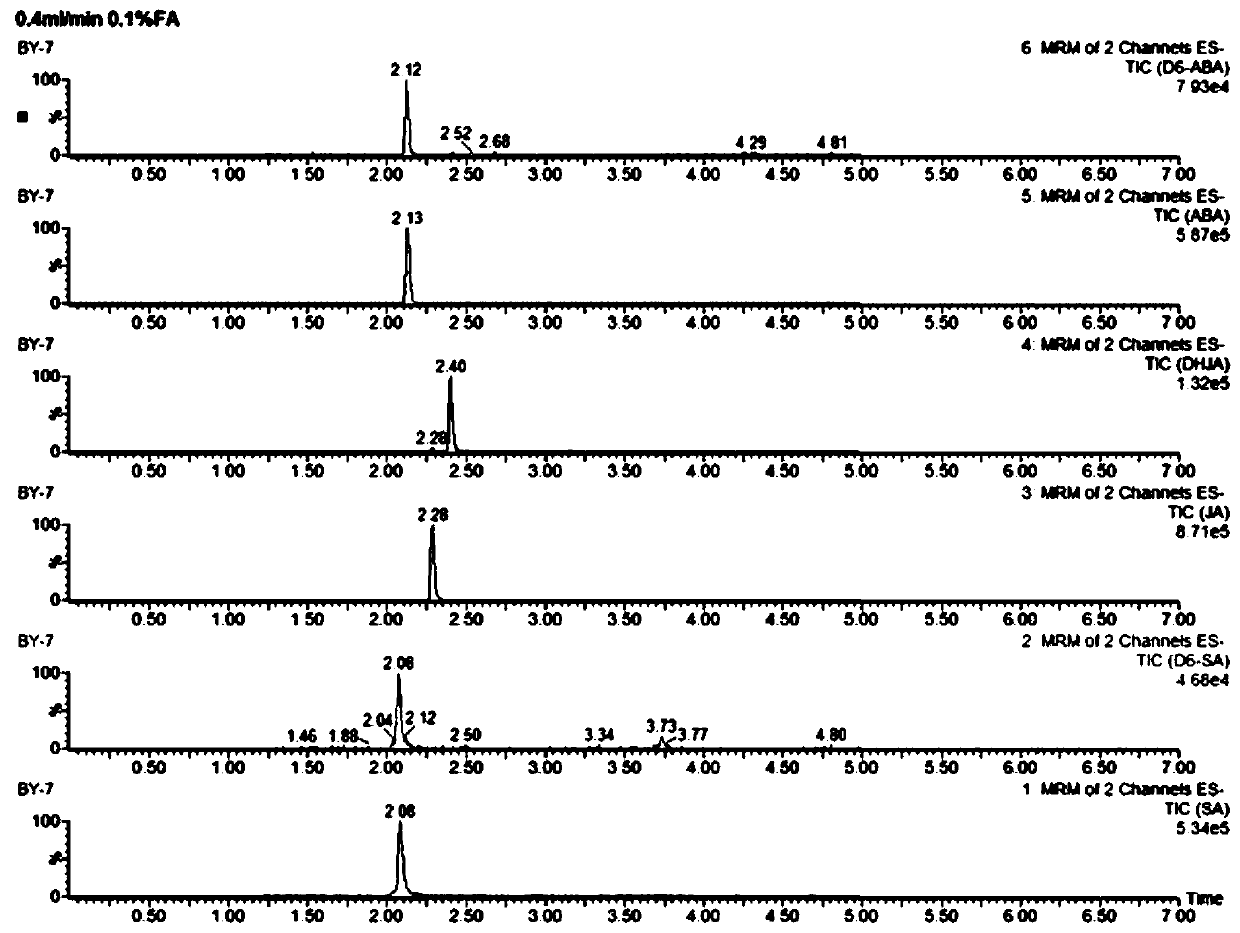 A method for simultaneous detection of seven endogenous hormones in wheat leaves