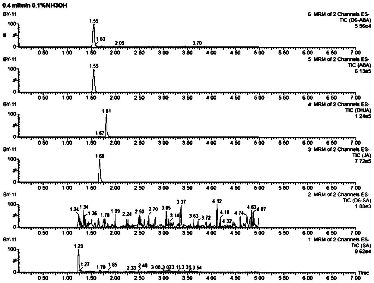 A method for simultaneous detection of seven endogenous hormones in wheat leaves