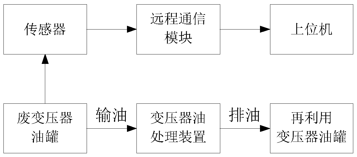 Treatment system of transformer process oil for reducing voltage class and recycling method