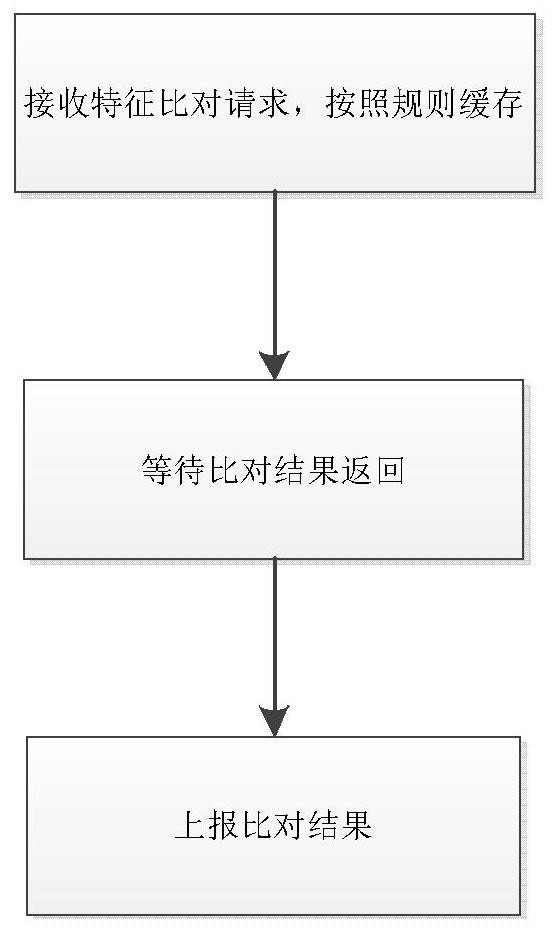 A face feature comparison method based on cuda technology