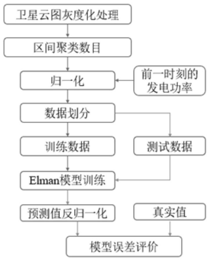 Photovoltaic power prediction method and system based on Elman neural network and satellite cloud picture