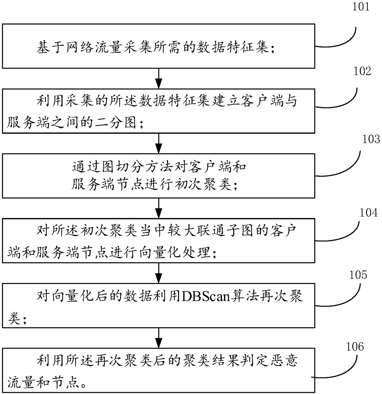 Unsupervised encrypted malicious flow detection method and apparatus, device and medium