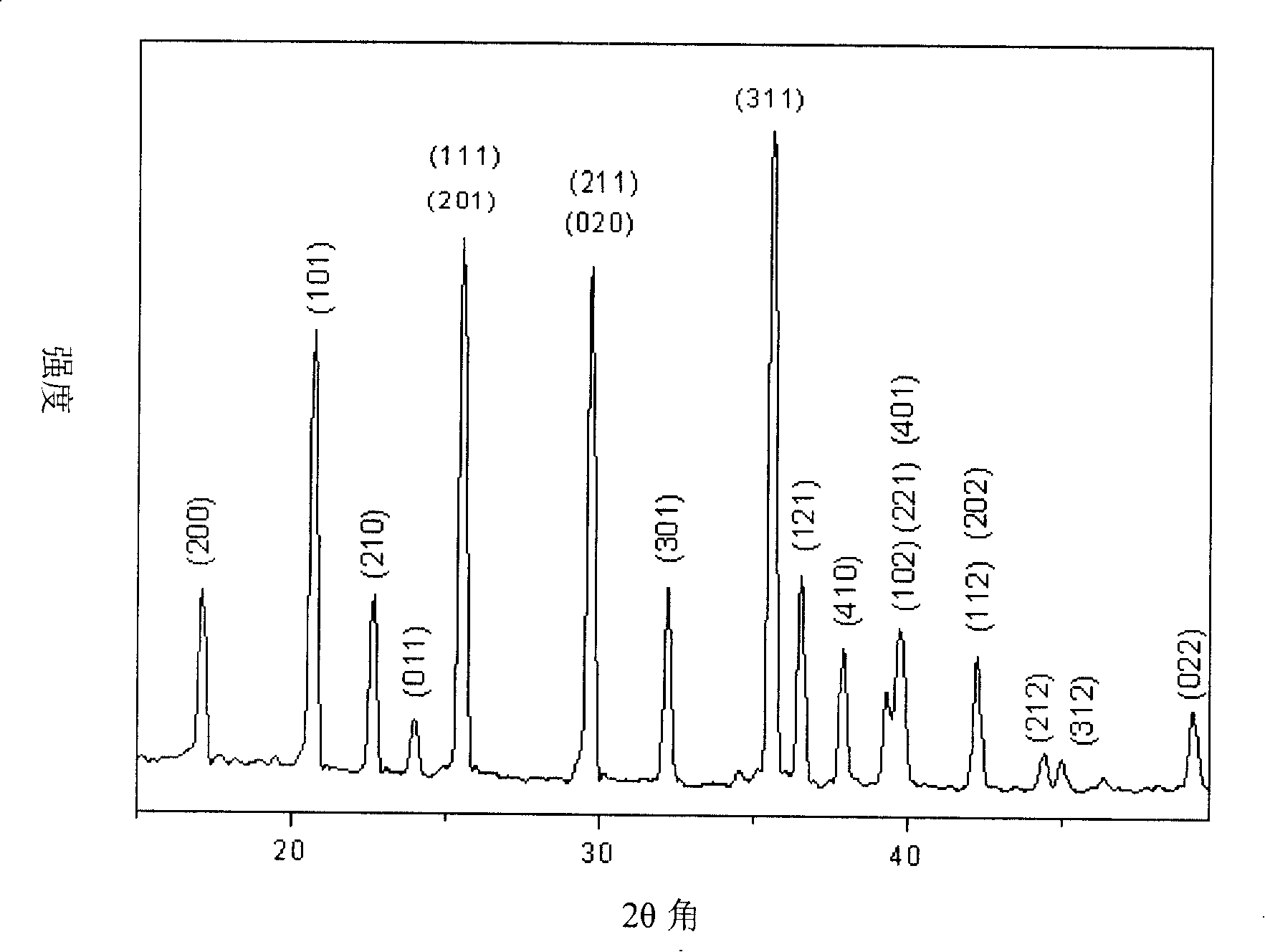 Preparation method for lithium ion secondary battery positive pole active substance lithium iron phosphate
