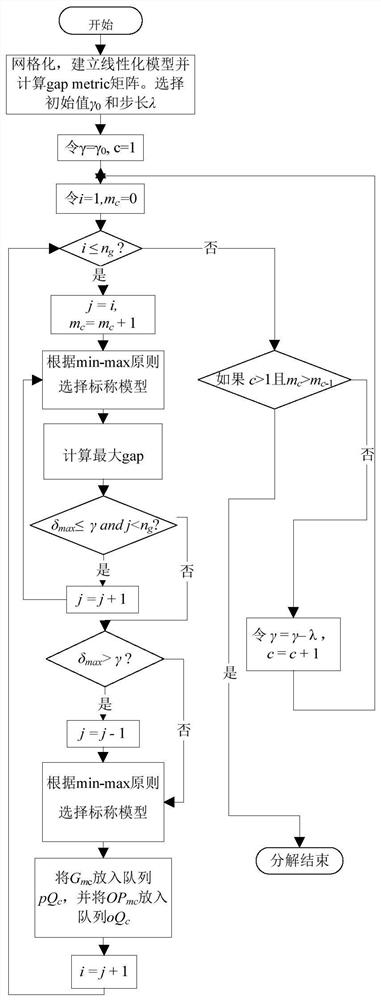 A gap-based self-balanced multi-model decomposition method and system