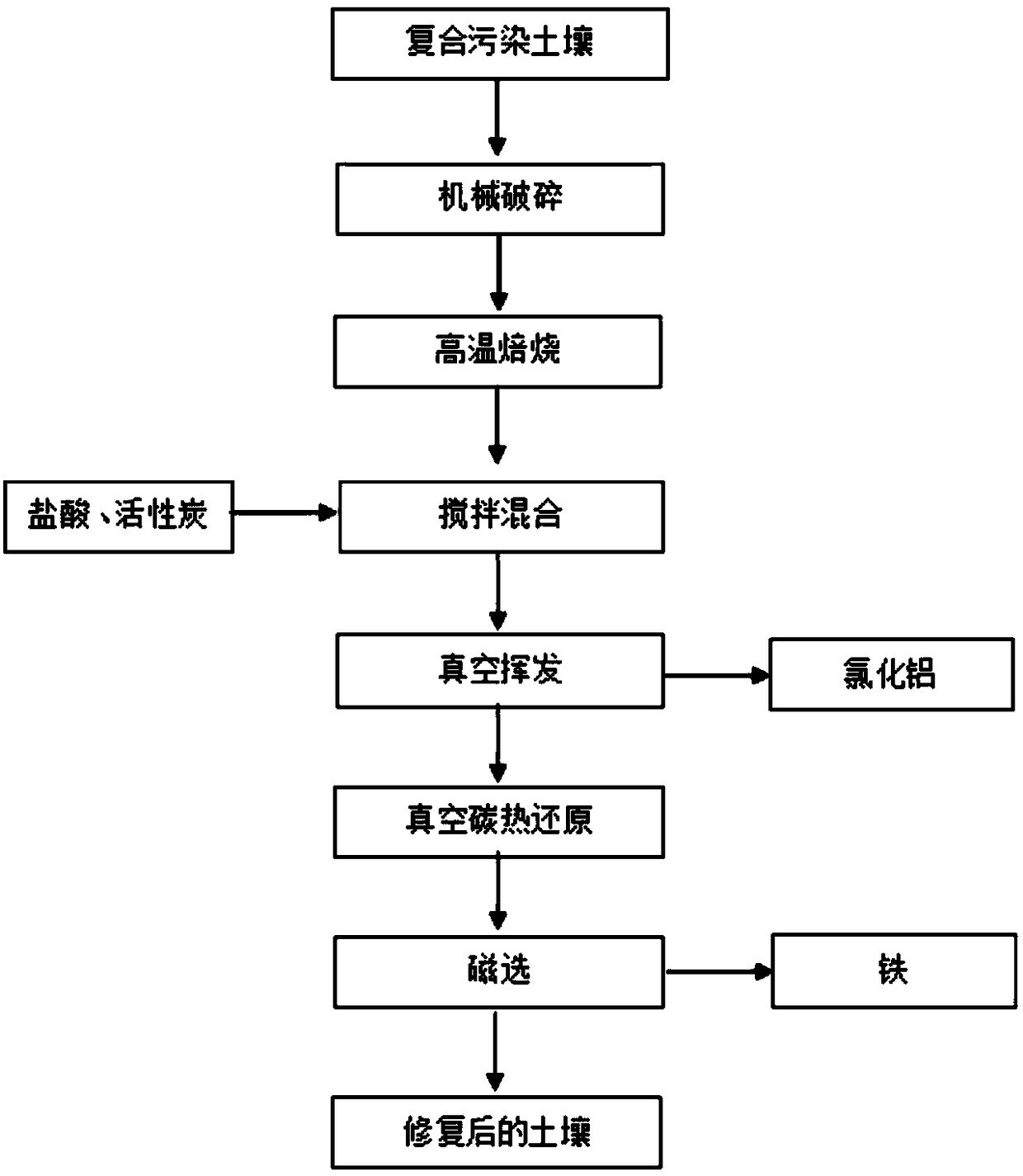 Treatment method of aluminum and iron composite polluted soil