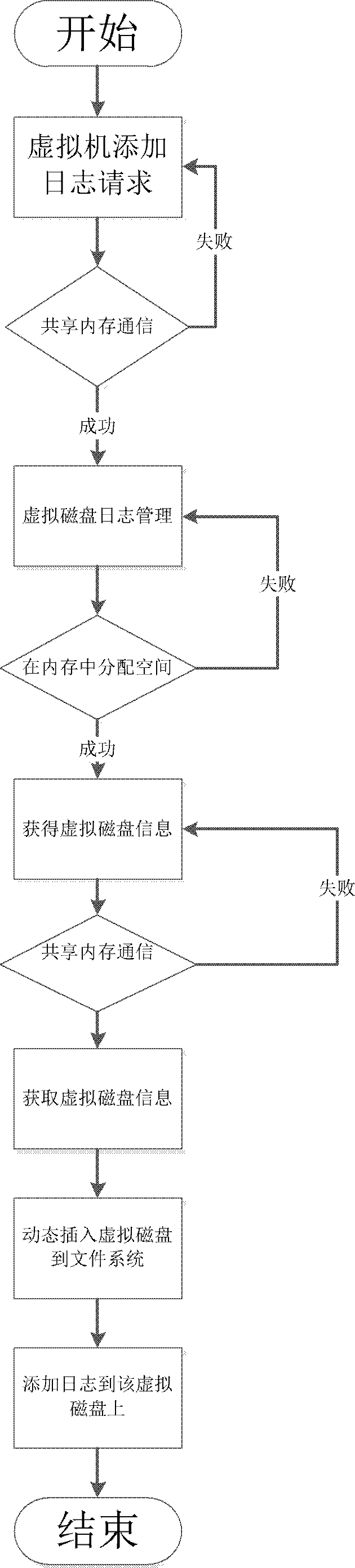 File system log storage system under virtualization environment