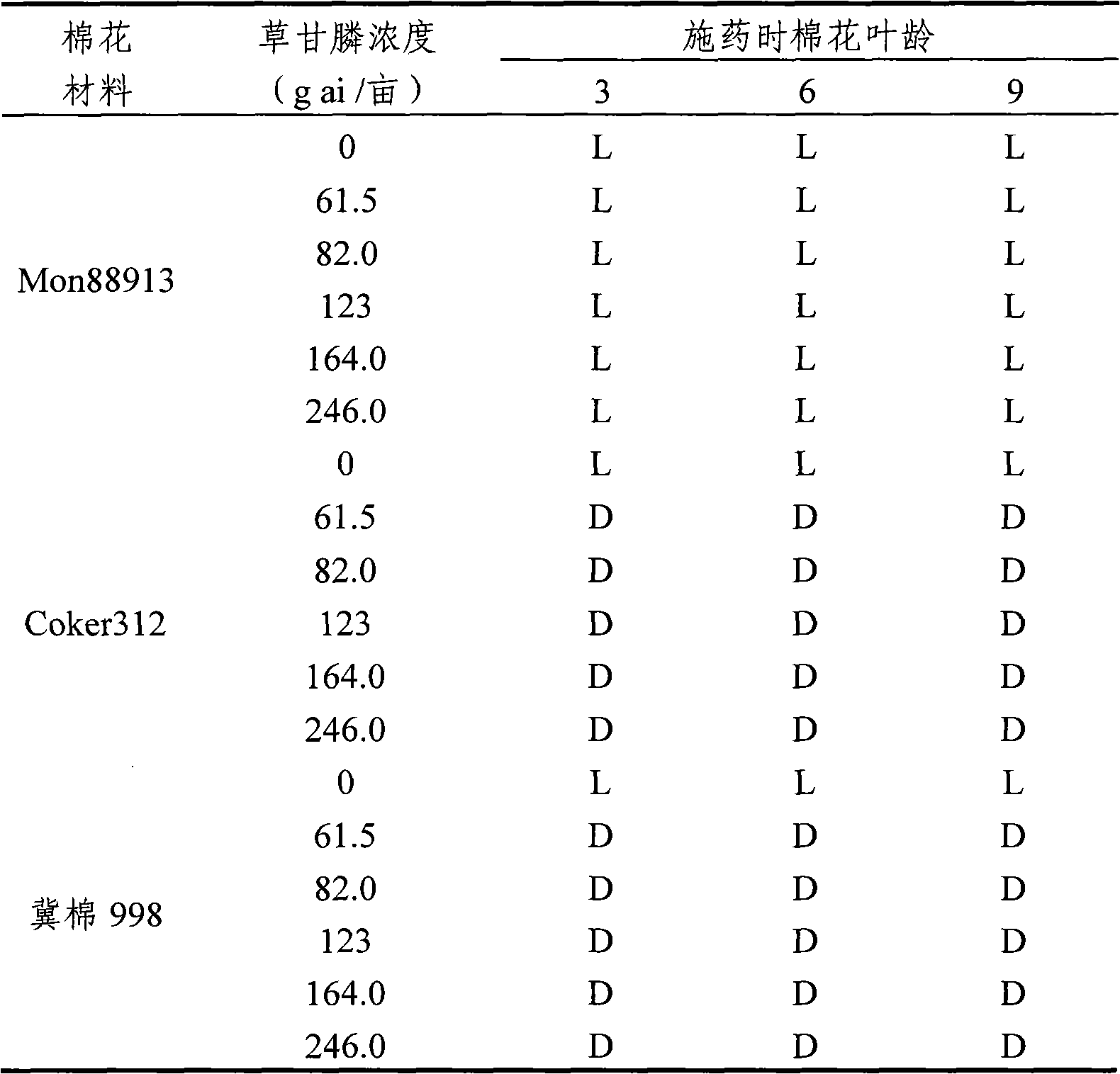 Method for identifying glyphosate resistance of cotton