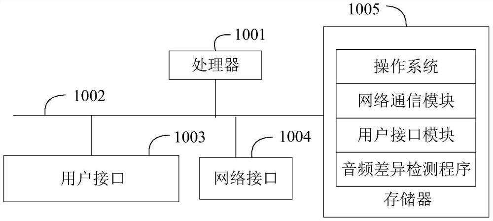 Audio difference detection method, device and equipment and readable storage medium