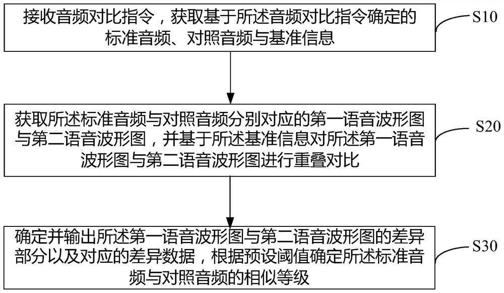 Audio difference detection method, device and equipment and readable storage medium