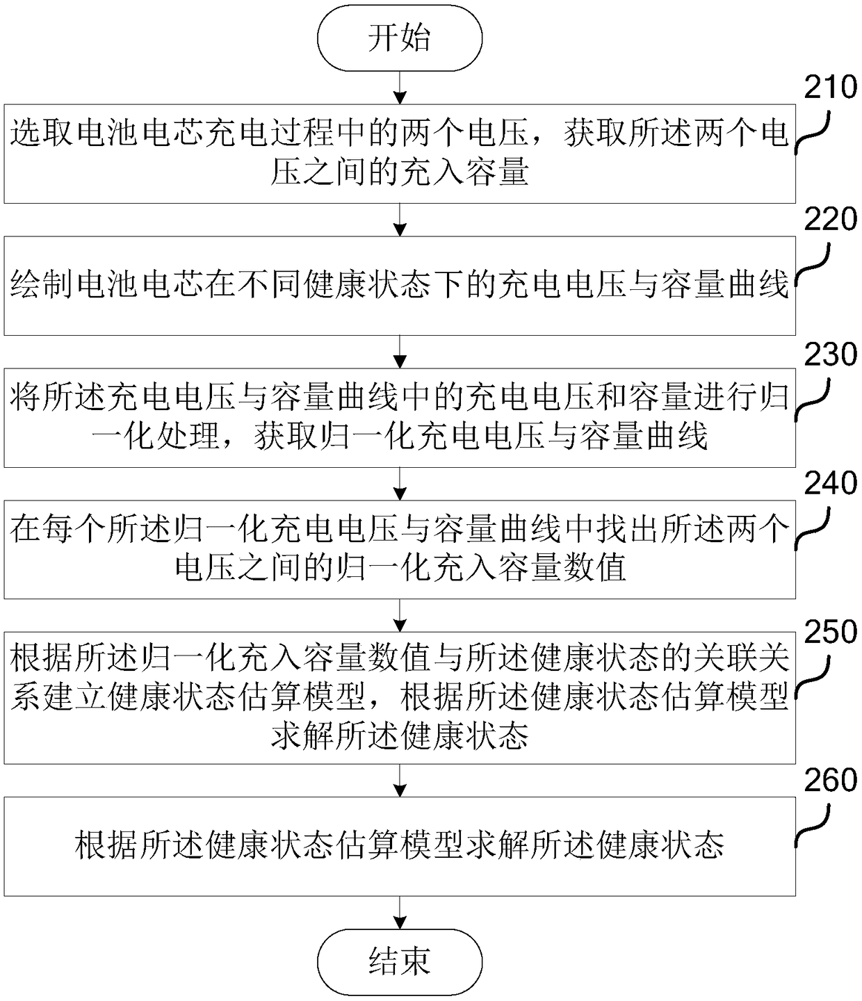 Power battery health state assessment method and system and electric vehicle