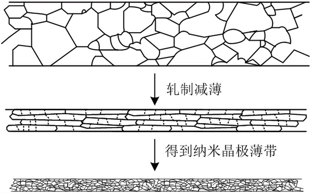 Method for manufacturing ultra-thin nanocrystalline metal strip
