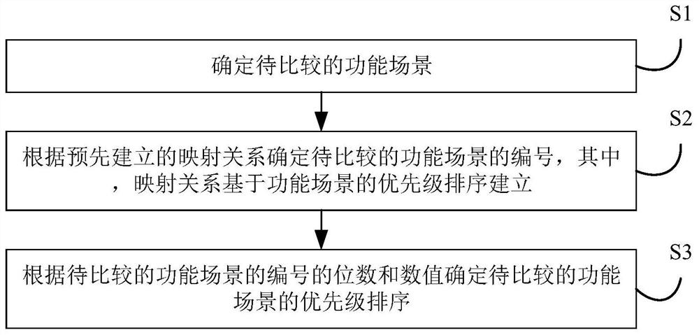 Intelligent control method and control system, vehicle