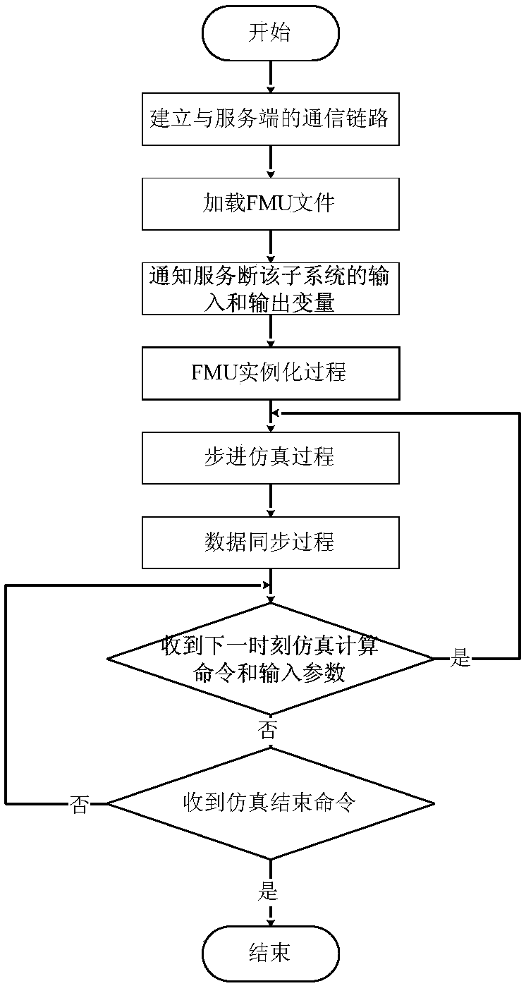Distributed full-digital joint simulation system and method