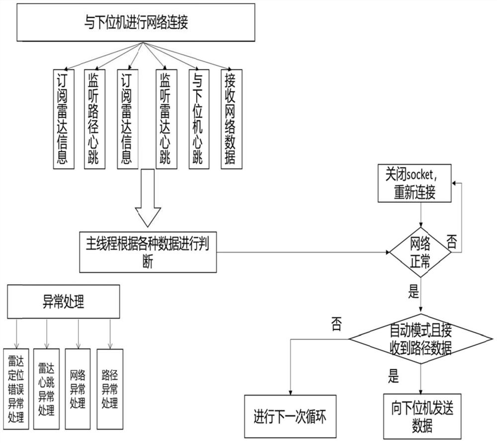 Communication system for unmanned pusher