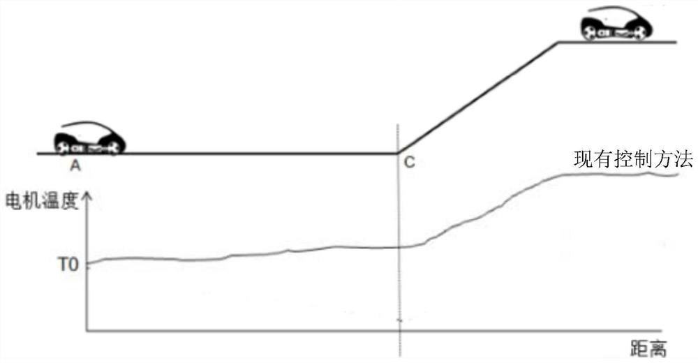 Method and system for controlling the temperature of the driving motor during the uphill phase of the pure electric drive of the vehicle