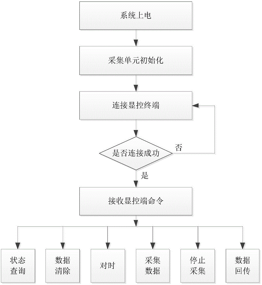 Distributed type synchronous underwater sound collection and real-time display analysis system