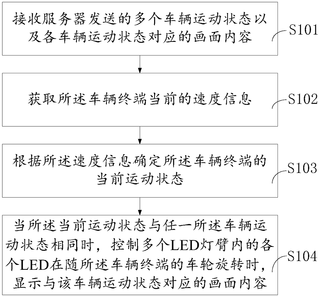 Dazzle wheel display method, device and system