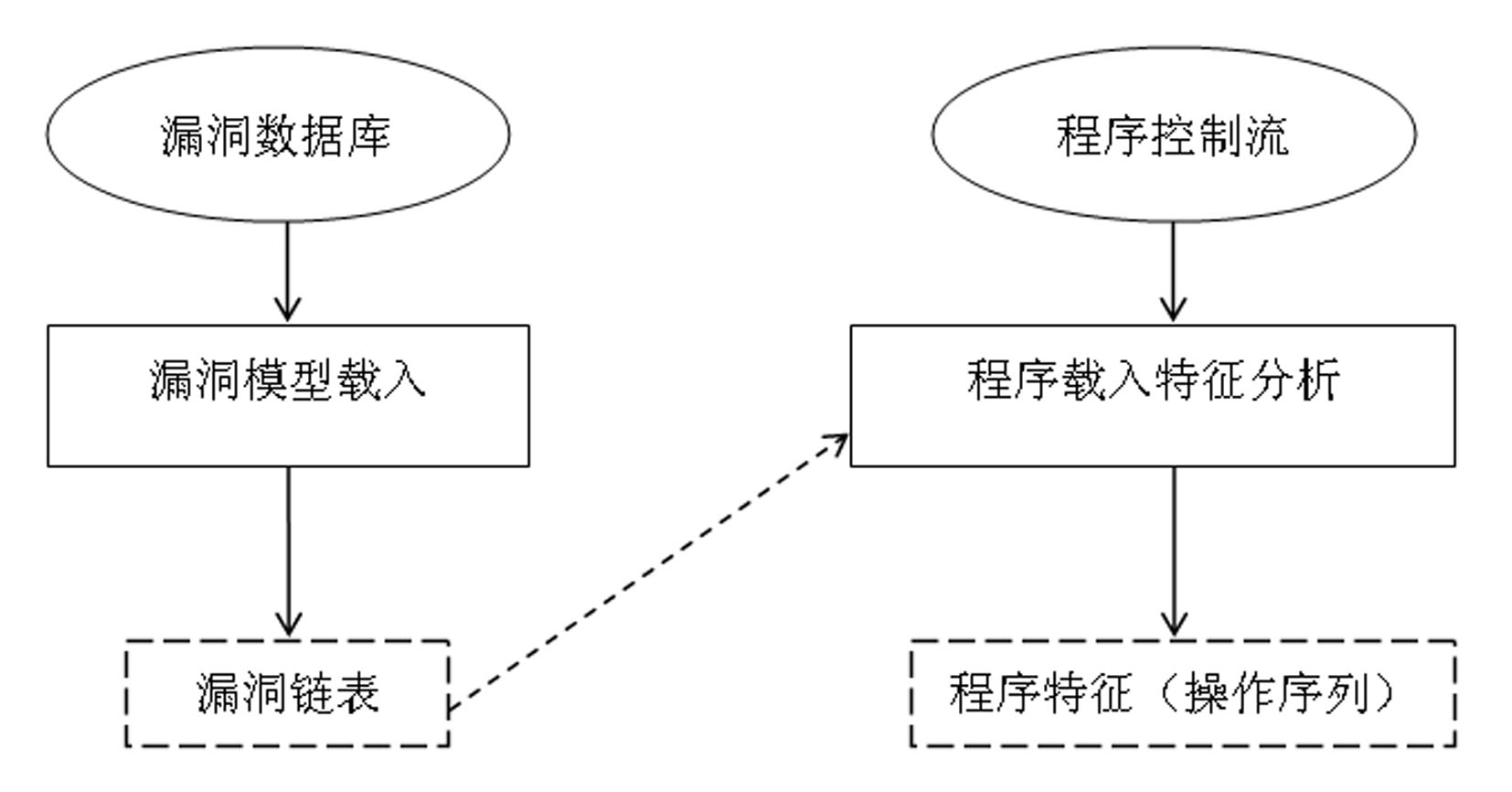 Detected object program feature extraction method for vulnerability detection