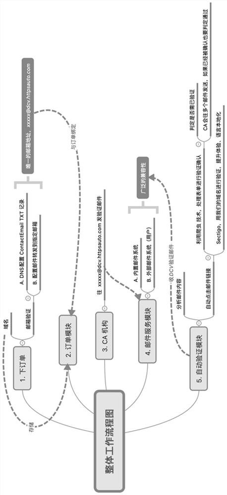 System and method for safely verifying domain name ownership during years of SSL certificate application