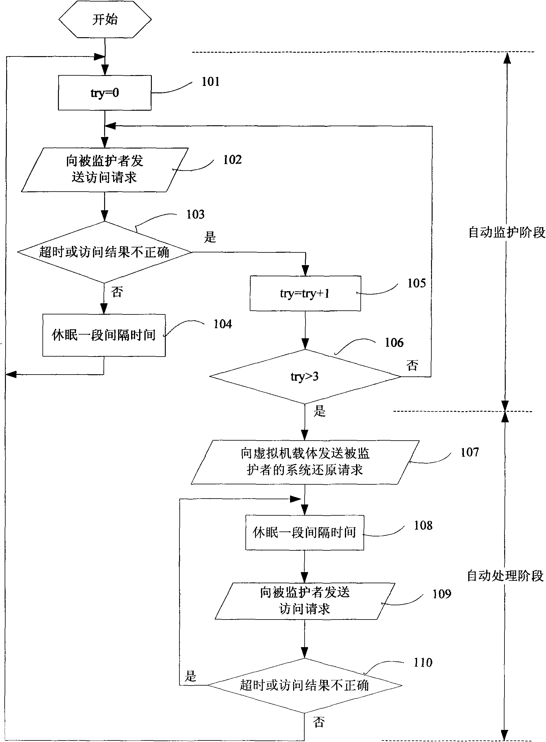 Automatic monitoring method and device for unattended system