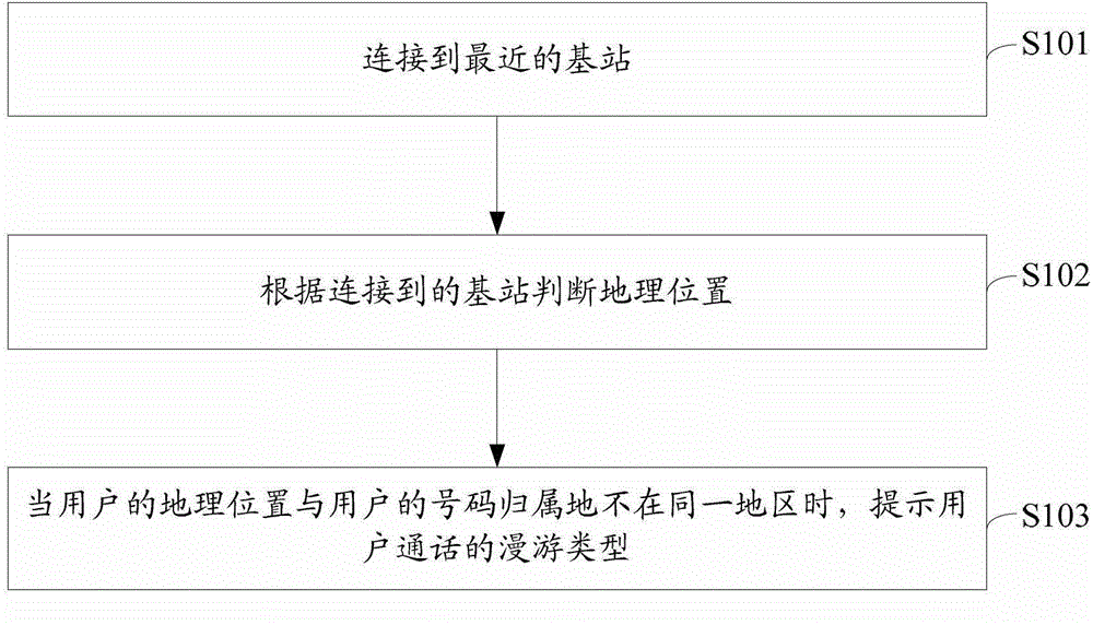 Method and device for prompting wandering during conversation with mobilephone