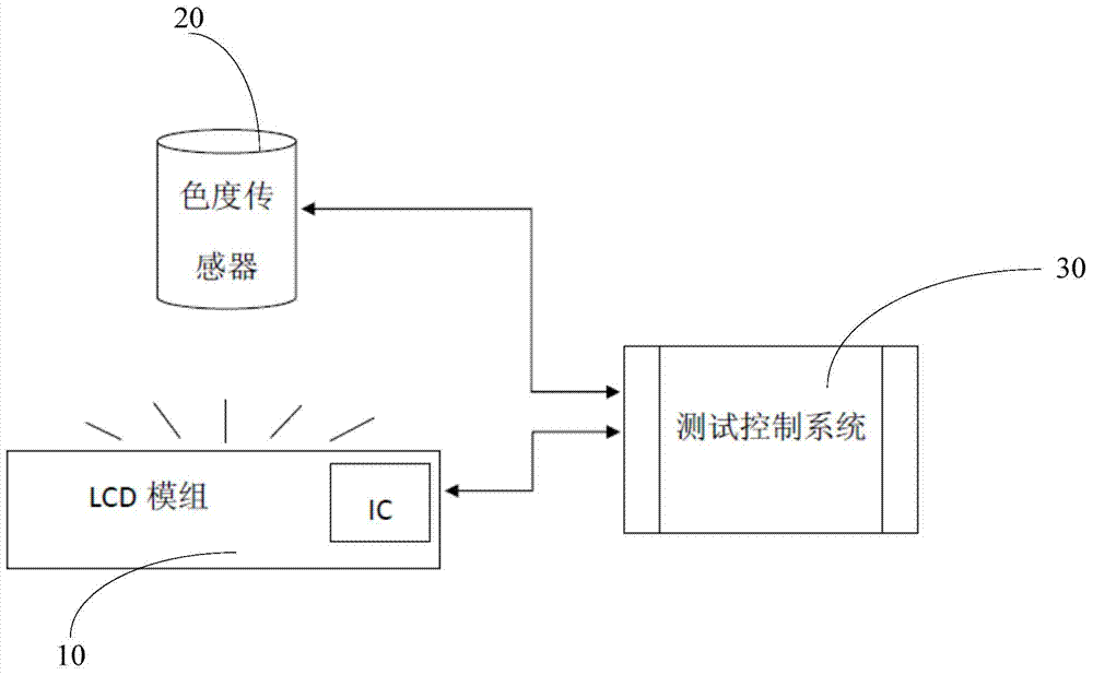 White balance debugging method and device and display method and device of displayer