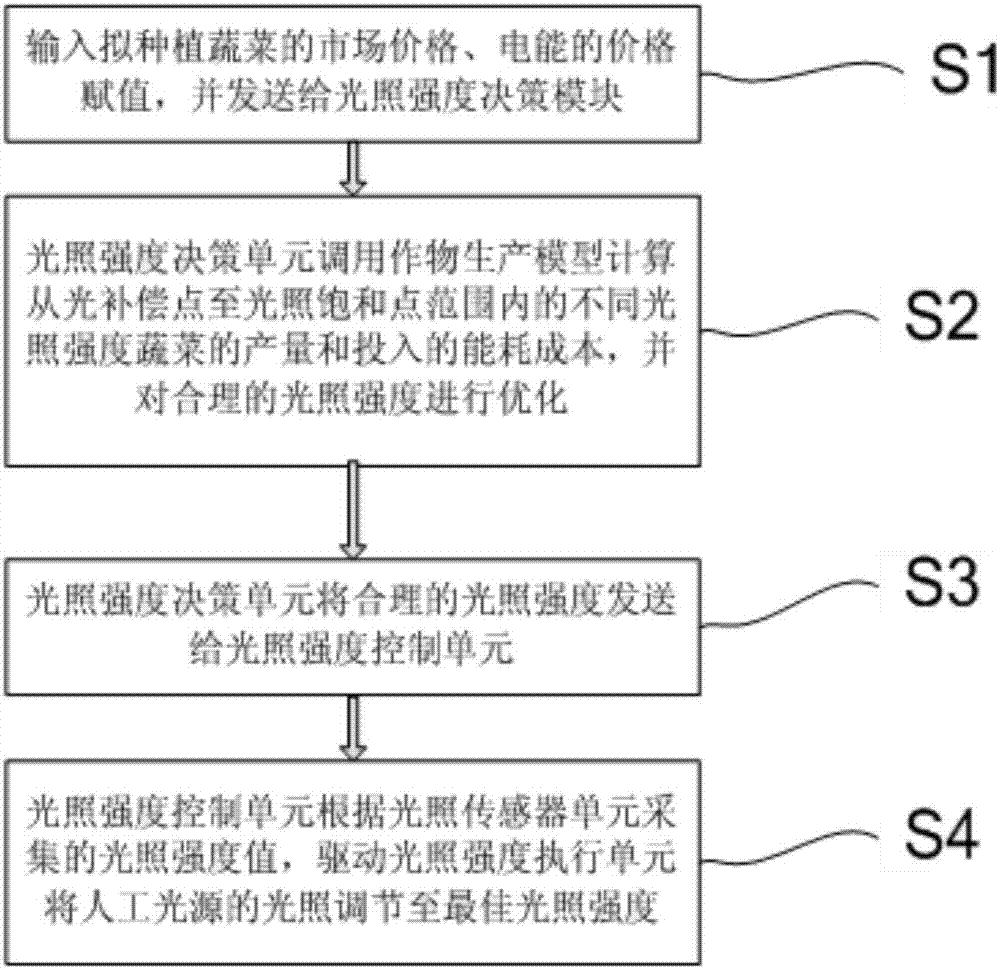 Determination method for optimal illumination intensity and luminous environment regulation method in commercialized enclosed type leaf vegetable production system, and system