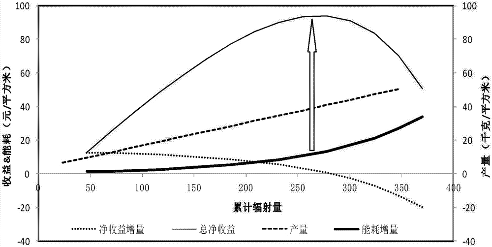 Determination method for optimal illumination intensity and luminous environment regulation method in commercialized enclosed type leaf vegetable production system, and system