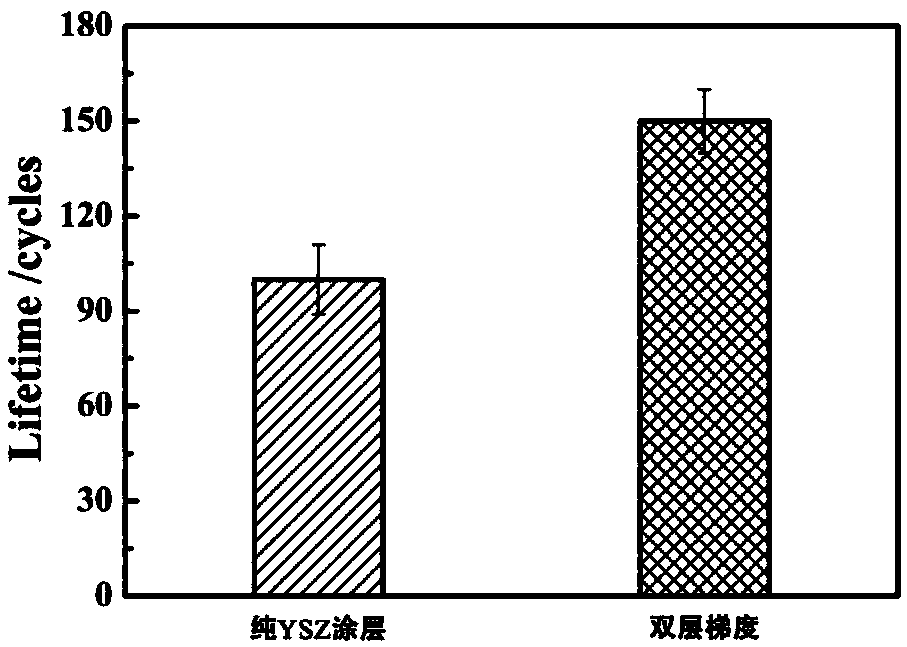 Thermal barrier coating with double-layer gradient structure and preparation technology thereof