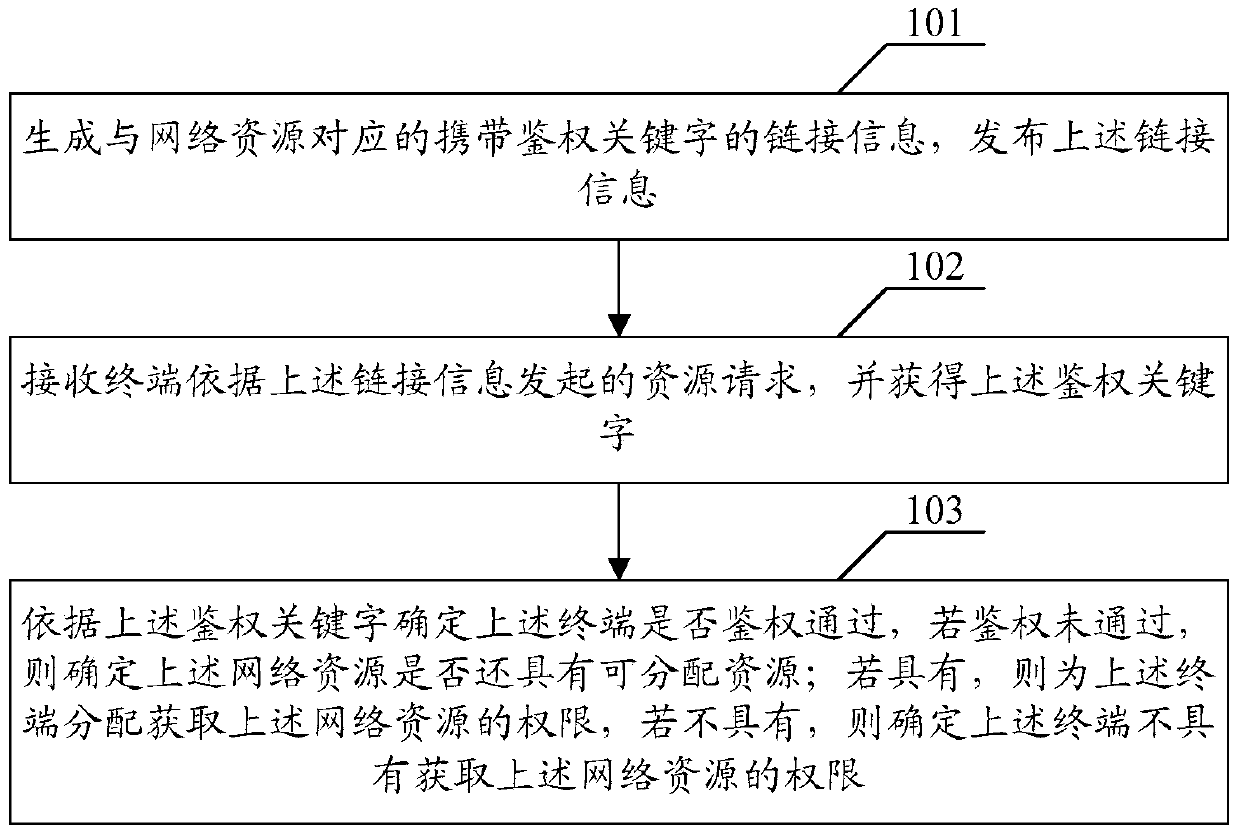 A rights management method, device, and system