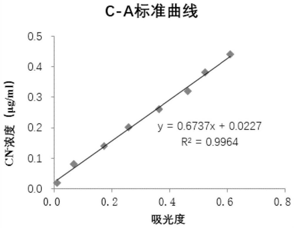 Method for rapidly detecting content of cyanide in baijiu brewing fermented grains