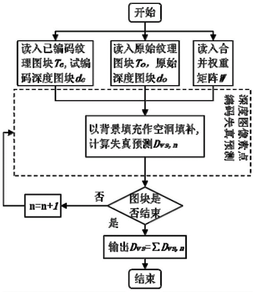 Free viewpoint video depth map distortion prediction method and coding method