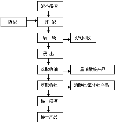 Method for recovering thorium, uranium and rare earth from monazite smelting acid-insoluble slag