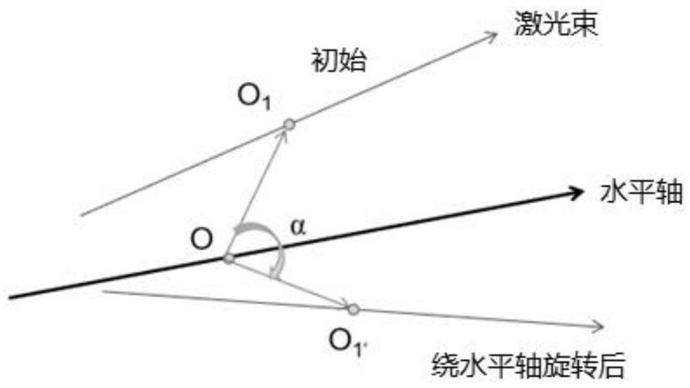 Laser beam space pose calibration method for non-orthogonal axis laser total station