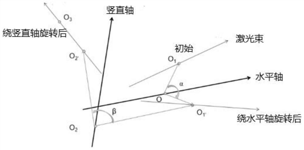 Laser beam space pose calibration method for non-orthogonal axis laser total station