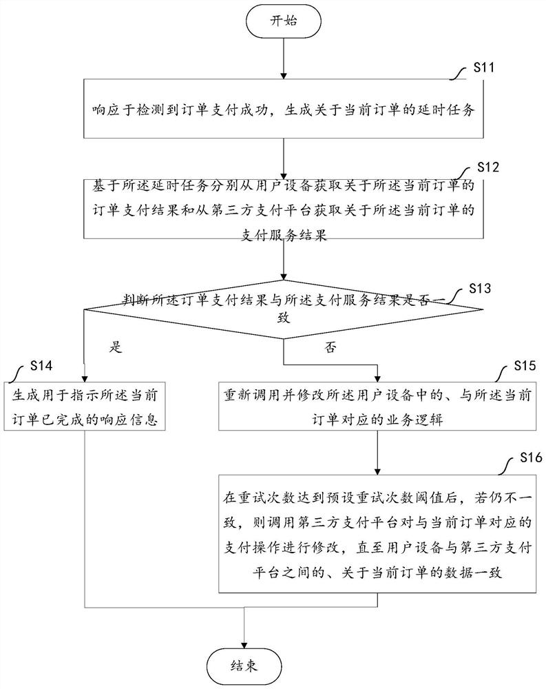Final consistency distributed transaction processing method and equipment