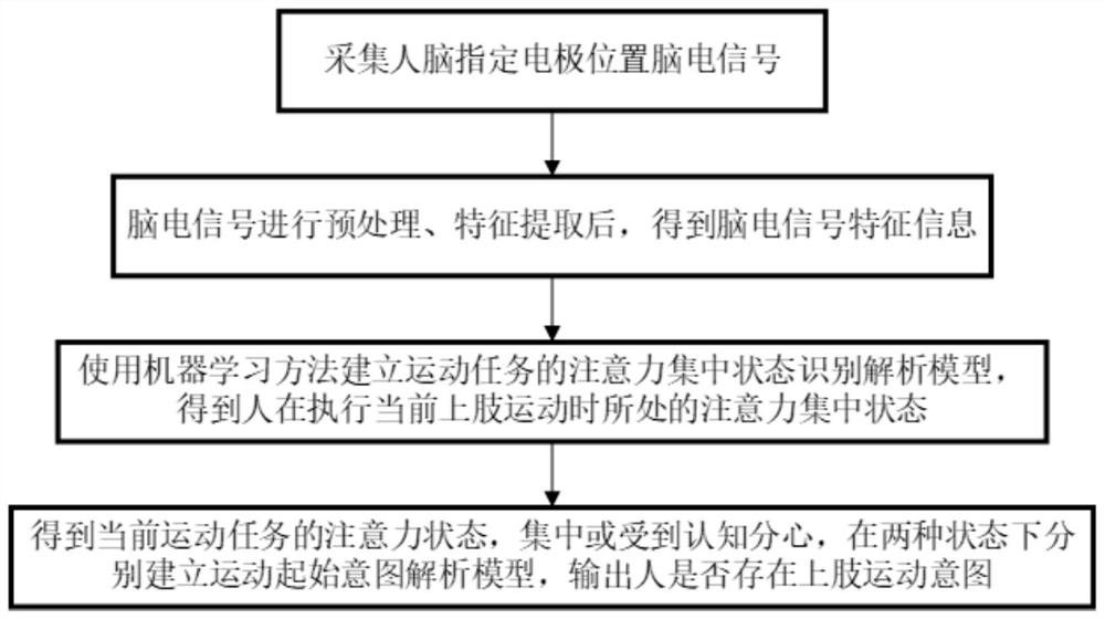 A Neural Analysis Method of Motor Initiation Intent Considering Cognitive Distraction