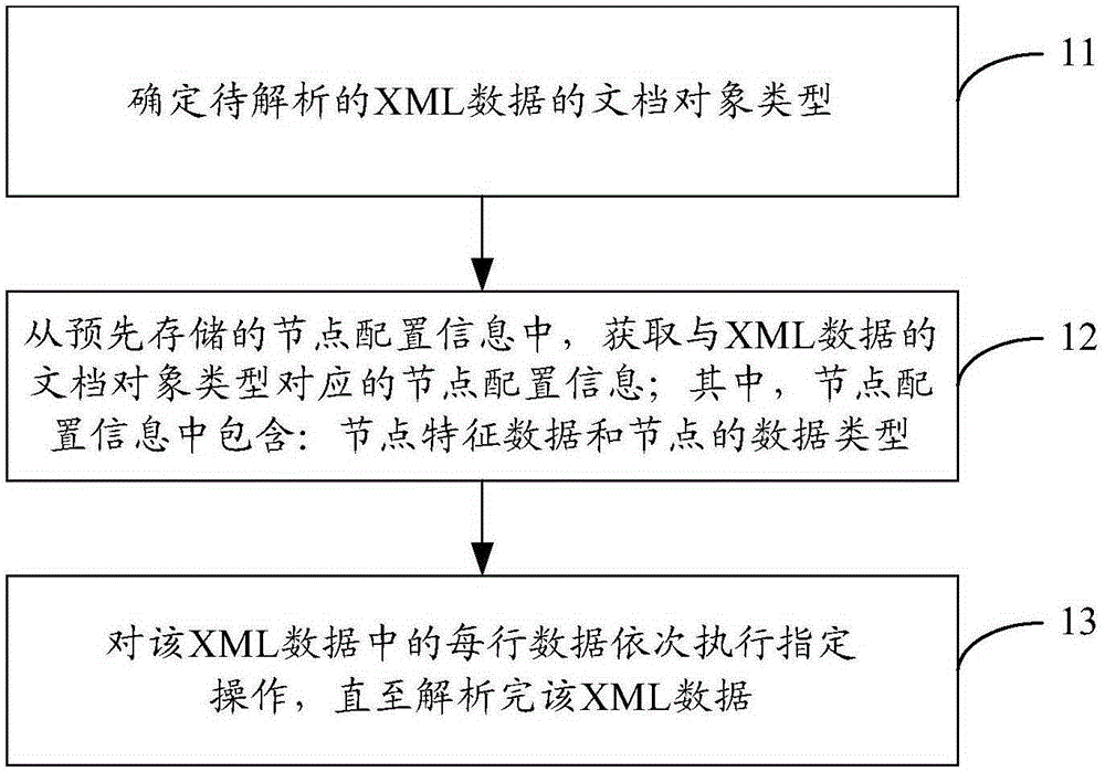 Analysis method and analysis device for XML (extensible markup language) data