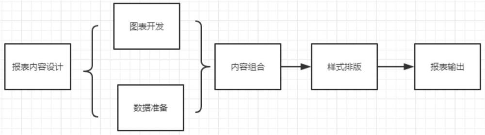 Template report generation method based on multistage container unloading