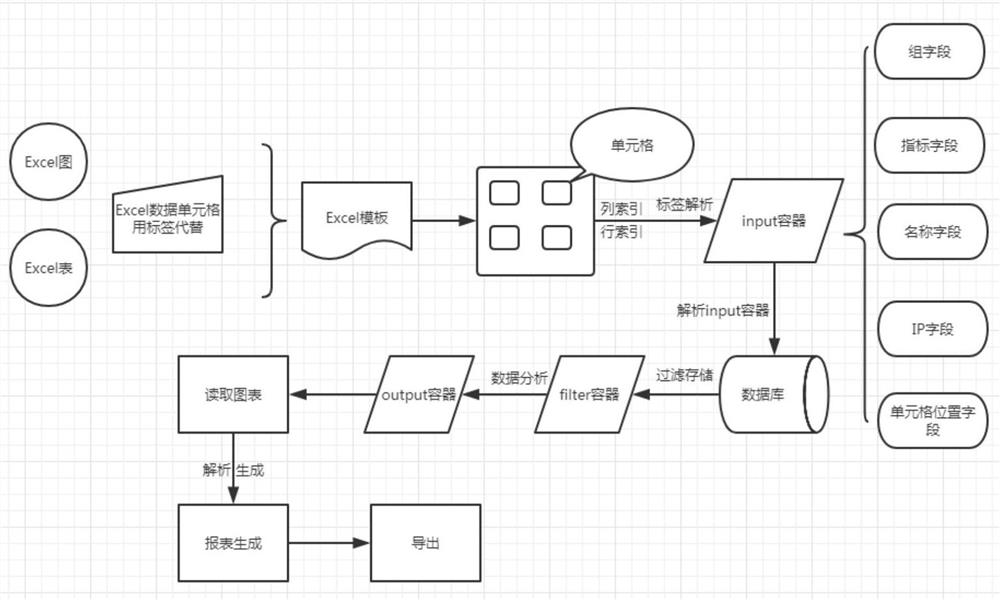 Template report generation method based on multistage container unloading