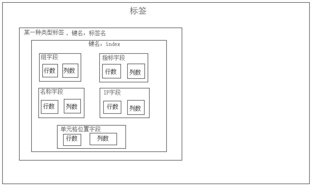 Template report generation method based on multistage container unloading