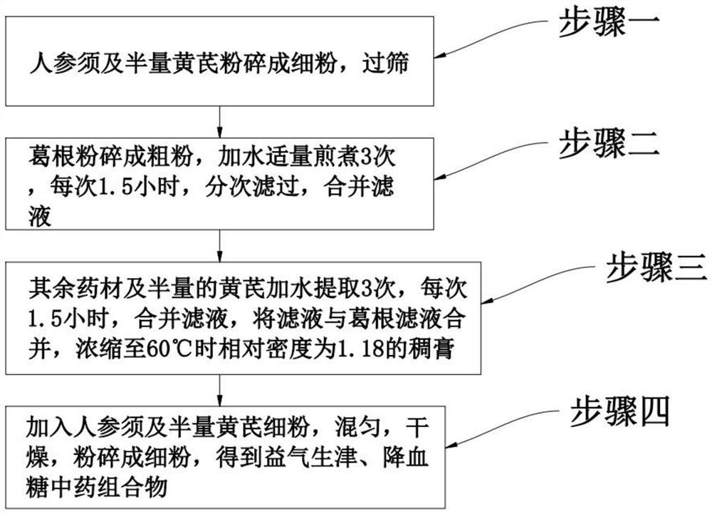 Traditional Chinese medicine composition for tonifying qi, promoting generation of saliva or body fluid and reducing blood sugar, and preparation method of traditional Chinese medicine composition
