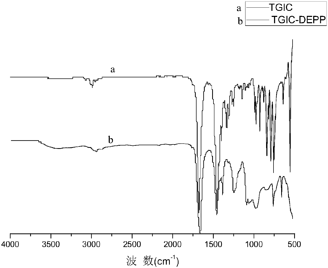 A kind of halogen-free intumescent flame retardant containing ketone cyanuric acid structure and its synthesis method