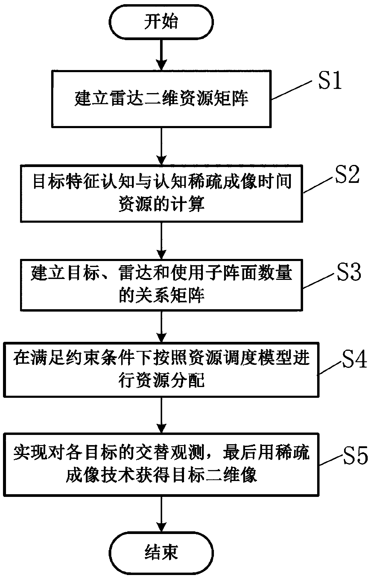 Two-dimensional resource allocation method for networking radar multi-target ISAR imaging