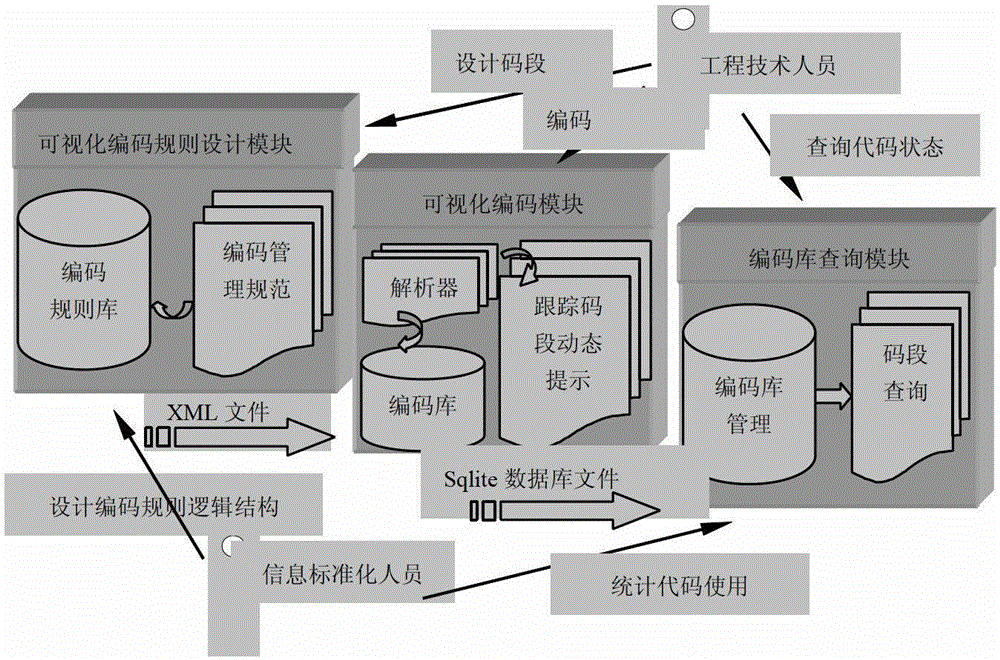 A Graphical Flexible Coding System Driven by Extensible Rule Knowledge