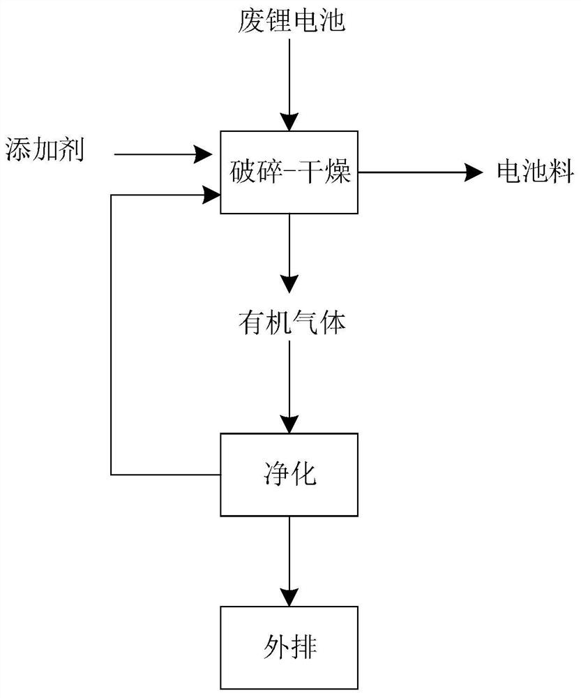 Harmless treatment method for waste lithium battery electrolyte