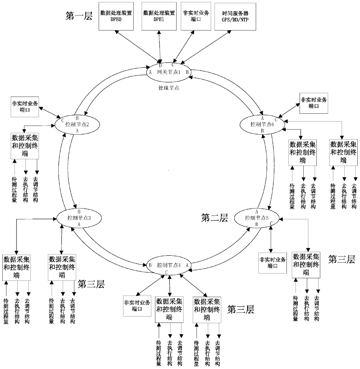 Multi-node synchronous sampling and data transmission method in ring communication network