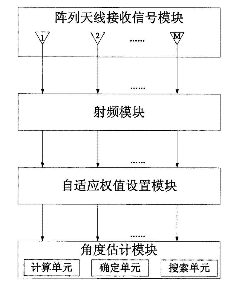 Device and method for estimating angle of high-precision array antenna receiving system