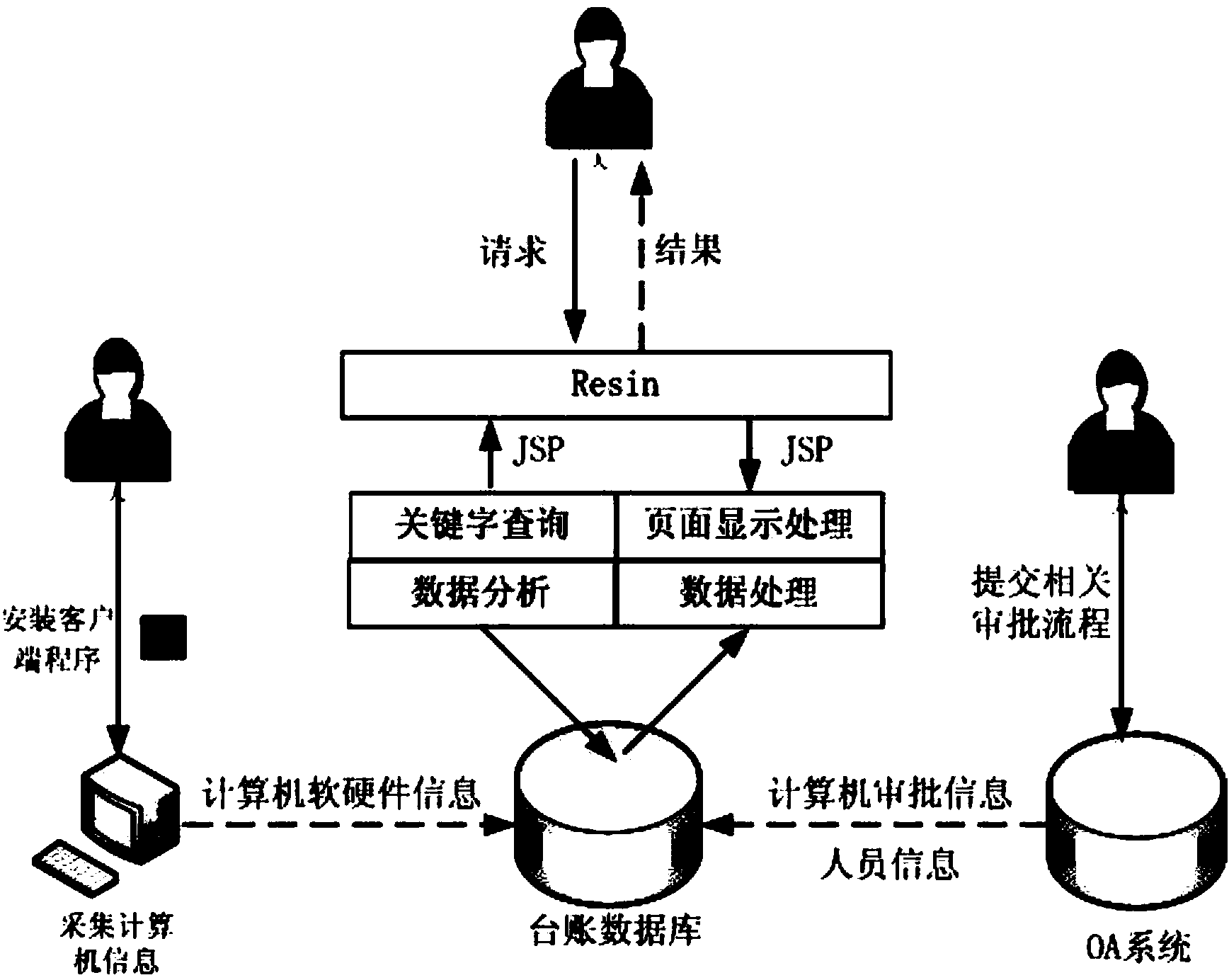 Confidentiality computer machine account management system